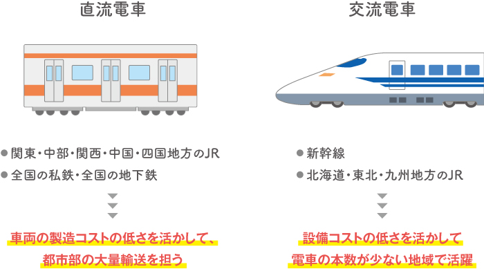直流交流の違い
